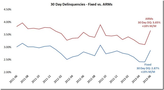 June LPS delinquent by loan type