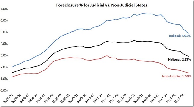 June LPS foreclosure inventory judicial vs not