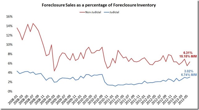 June LPS foreclosure sales judicial vs not