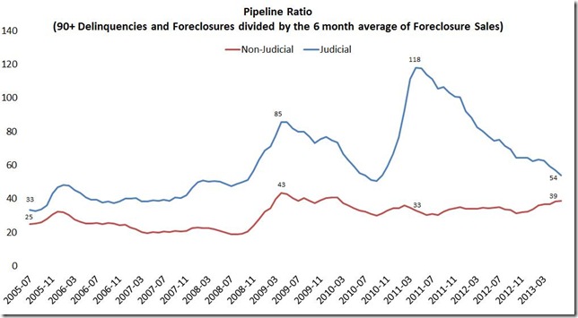 June LPS pipeline ratio