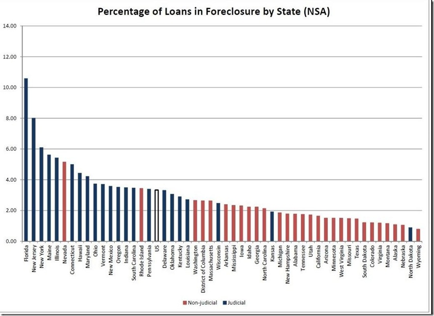 MBA Q2 2013 foreclosures by state