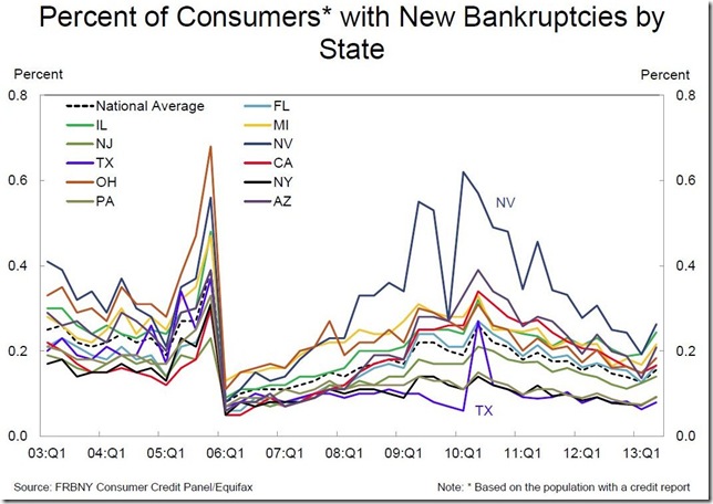 NY Fed bankruptcies by state