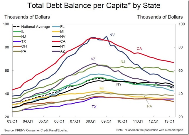NY Fed Debt per capita by state