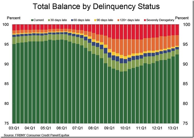 NY fed Household debt by delinquency