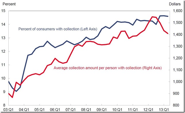 NY Fed Household Debt collections