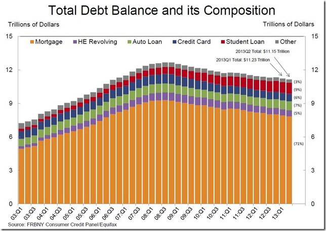 NY Fed Total Household Debt Composition
