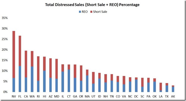 July LPS distressed sales by state