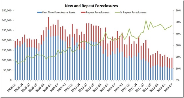 July LPS new and repeat foreclosures