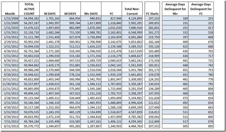 August LPS delinquent and foreclosure count table