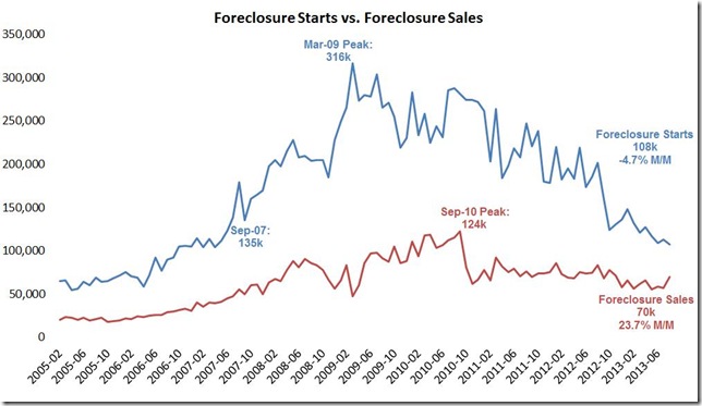 August LPS foreclosure starts vs sales