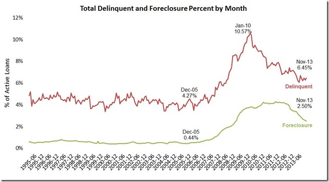 Nov LPS delinquencies and foreclosures monthly