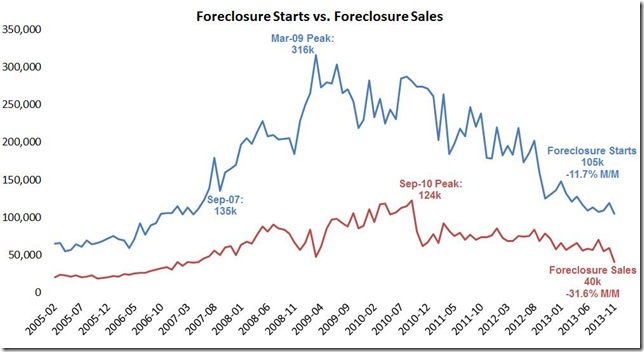 Nov LPS foreclosure starts and sales