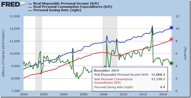 November 2014 real income and expenditures