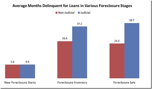 October 2014 LPS foreclosure ages for stages
