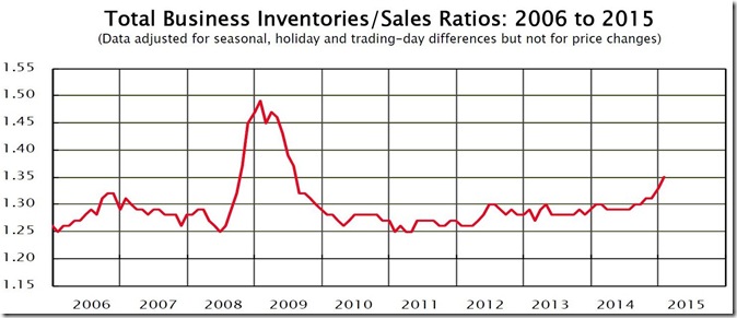 January 2015 inventory to sales ratio