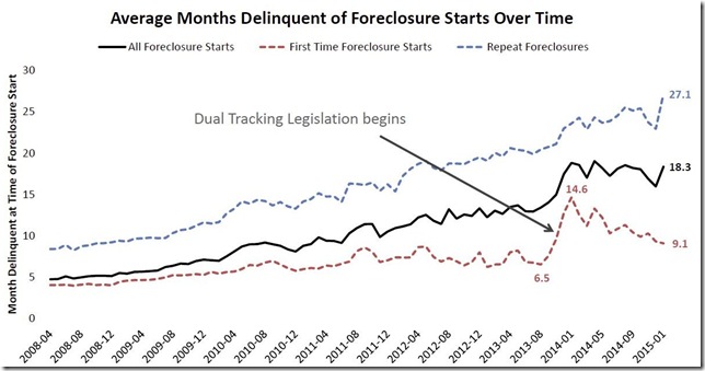 January 2015 LPS average days delinquent of foreclosure start