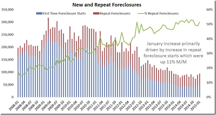 January 2015 LPS new and repeat foreclosures