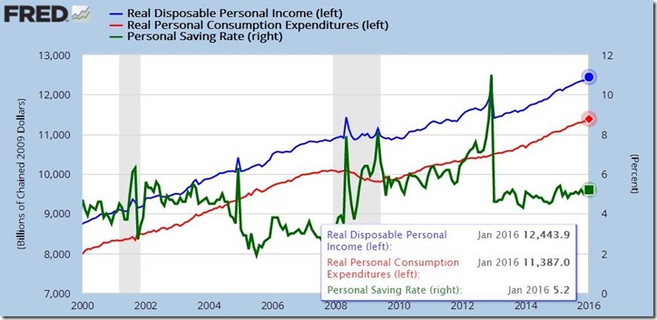 January 2016 income and outlays